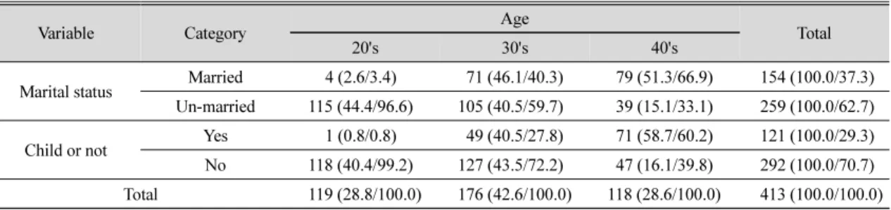 Table 1. Characteristics of respondents