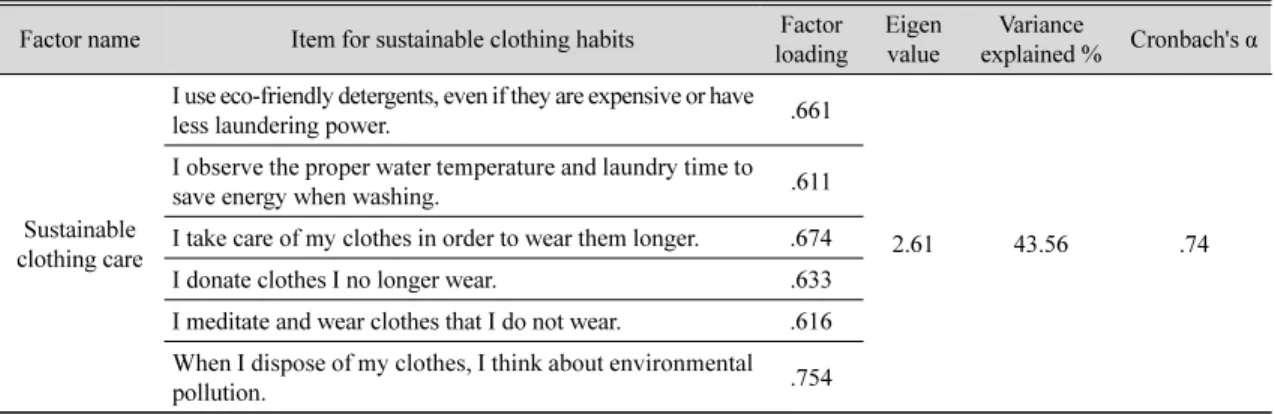 Table 3. Factor analysis and reliability test for sustainable clothing care
