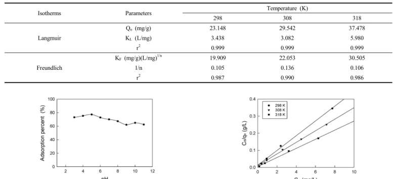 Figure 2. Effect of pH on adsorption of Rhodamine-B by granular  activated carbon (C o  : 10 mg/L, 298 K).
