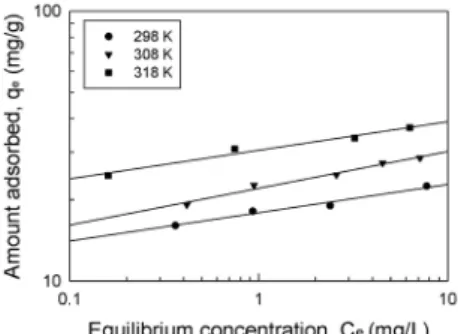 Figure 5. Adsorption kinetic curves of Rhodamine-B at various initial  concentration (298 K).