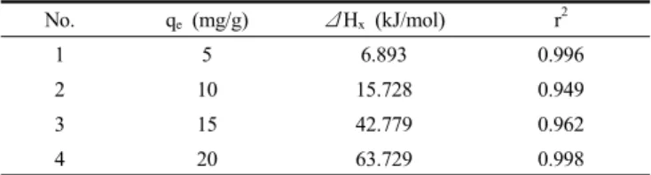 Figure 9. Plot of isosteric heat of adsorption against surface loading  for adsorption of Rhodamine-B on granular activated carbon.