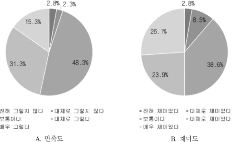 Fig.  5.  Satisfaction  and  fun  of  participants  about  STEAM  program 