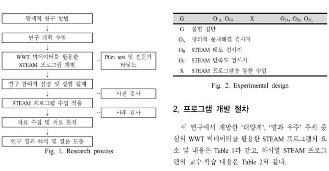 Fig.  1.  Research  process