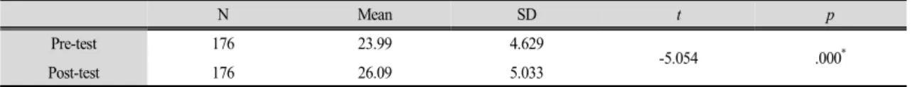 Table  5.  Two-dependent  sample  t - test  about  ‘imaging’