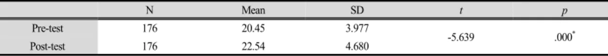Table  7.  Two-dependent  sample  t - test  about  ‘analogy’