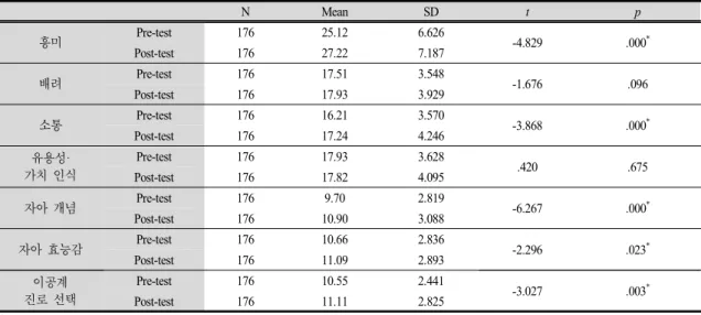 Table  10.  Two-dependent  sample  t - test  about  the  STEAM  attitude