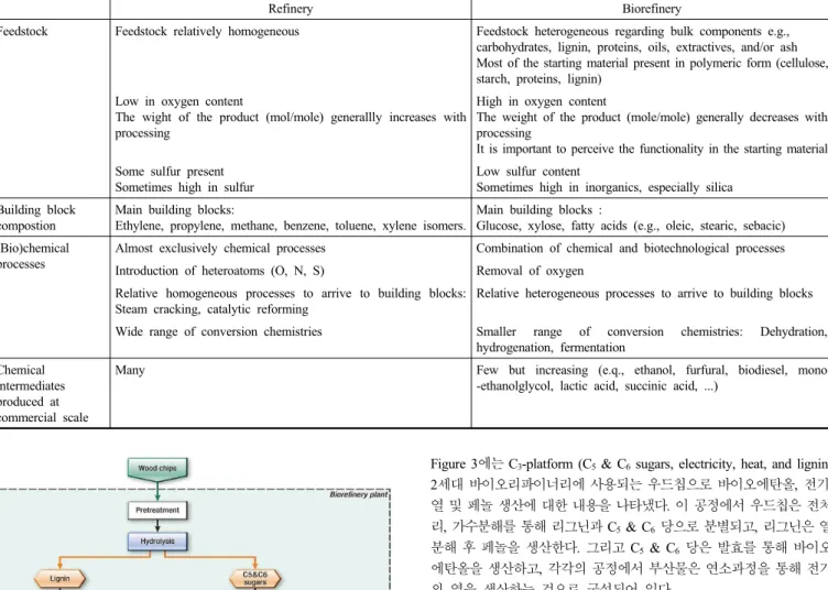 Table 2. Comparison of Refineries and Biorefineries Regarding to Feedstocks, Building Block Composition, Processes, and Chemical Intermediates  Produced at Commercial Scale