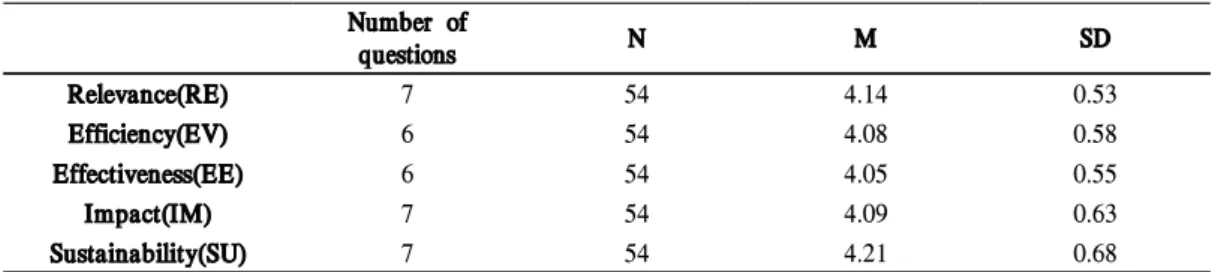 Table 5. Descriptive statistics of stakeholder groups according to OECD DAC and EDCF evaluation criteria