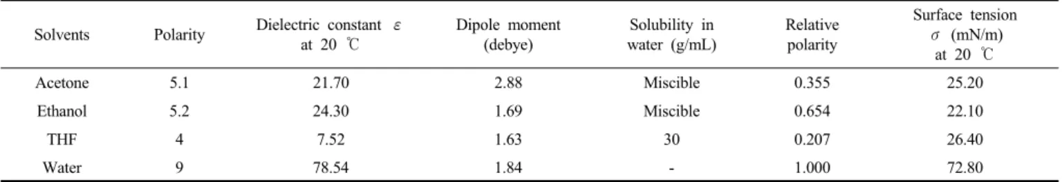 Table 1 Physico-chemical Characteristics of the Solvents and of the Polymer Used in the Preparation of Nanoparticles