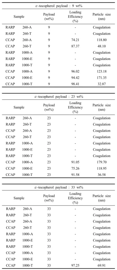 Table 3. Relative Viscosity of RARP and CCAP Nanoparticles  Prepared Using Various Solvents