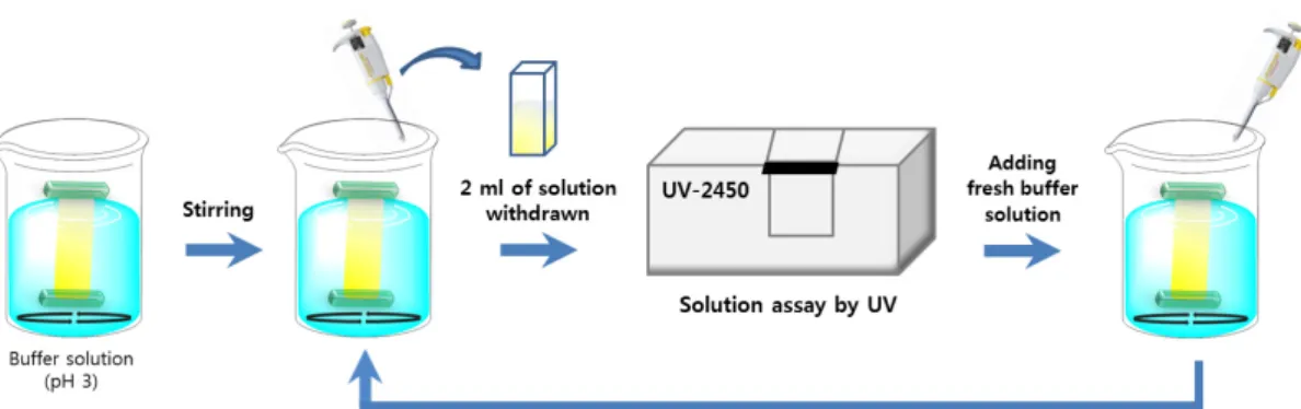 Figure 2. Release experiment of α-tocopherol loaded nanoparticles.