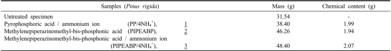 Table 3. Combustion Properties of Pinus Pigida Specimens Painted with 15 wt% Phosphorus-nitrogen Compounds in Combination in the Aqueous  Solution at 25 kW/m 2  External Heat Flux