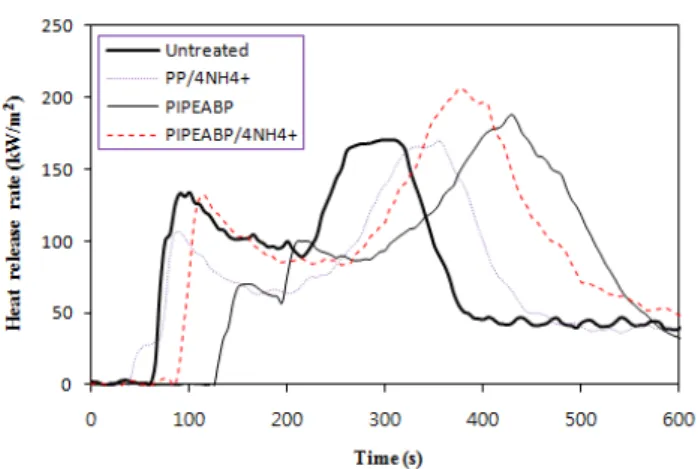 Figure 1. Heat release rate curves of pinus rigida specimens painted  with 15 wt% phosphorus-nitrogen compounds in combination in the  aqueous solution at 25 kW/m 2  external heat flux.