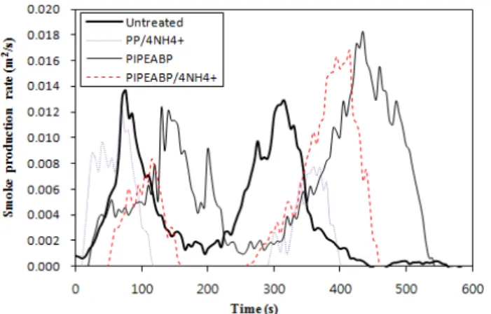 Figure 4. SPR curves of pinus rigida specimens painted with 15 wt% 