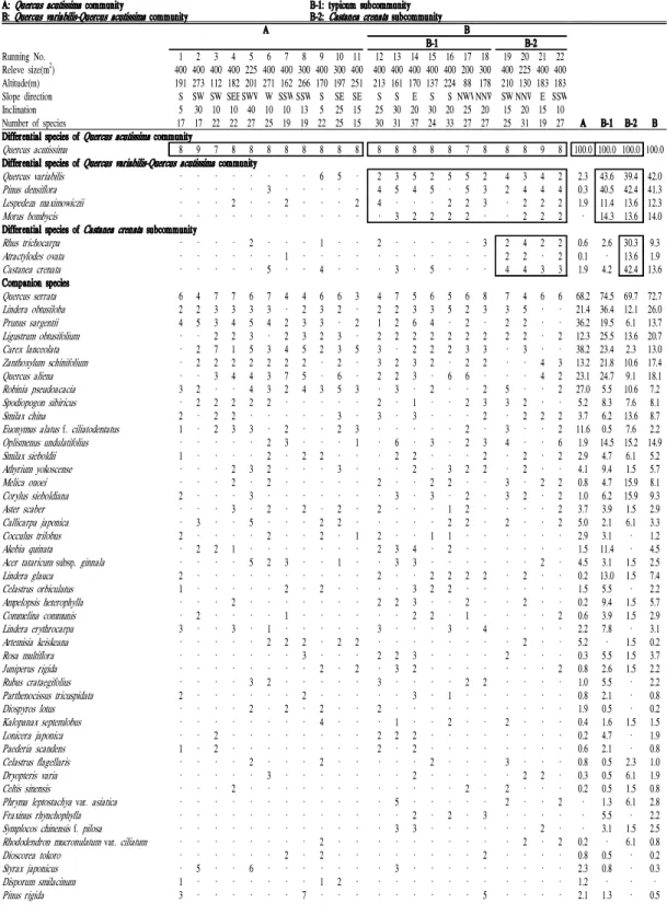 Table 4. Structured vegetation table of Quercus acutissima community and Quercus variabilis-Quercus acutissima community