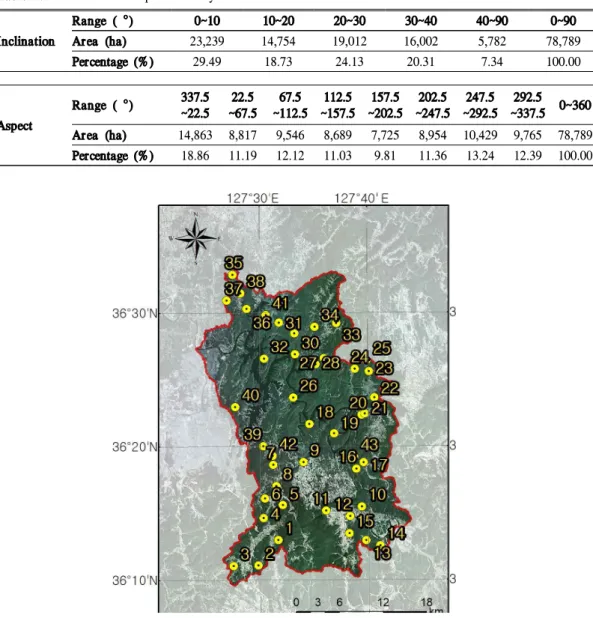 Figure 01. Study boundary and survey points.InclinationRange ( °)0~1010~2020~30 30~40 40~90 0~90Area (ha)23,23914,75419,01216,0025,782 78,789Percentage (%)29.4918.7324.1320.317.34100.00AspectRange ( °)337.5~22.5~67.522.5~112.567.5~157.5112.5~202.5157.5~247