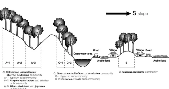 Figure 2. Distribution of Quercus acutissima syntaxa in Daecheong-dam basin.