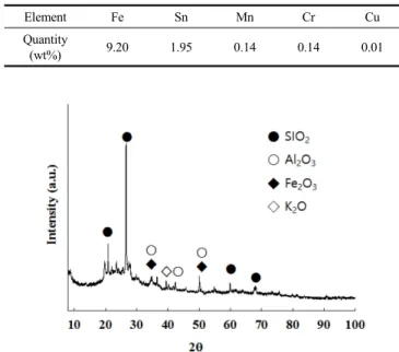 Table 3. Result of Chemical Analysis of the Impregnated Activated  Carbon 
