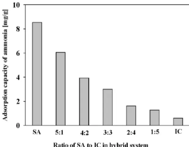 Figure 4. Temperature-programmed desorption of ammonia over the  adsorbent prepared from water-treatment sludge (SA) and the  impregnated activated carbon (IC).
