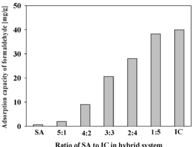 Figure 8. Adsorption capacity of formaldehyde over hybrid system. 다.  기체의 유량을 300 cc/min으로 유지하여 GHSV가 1,432/h가 되도 록  하였다 