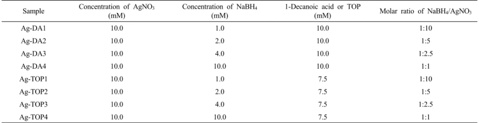 Table 1. Details of the Reaction Parameters Used in the Silver Nanoparticles Synthesis