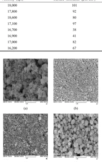 Figure 7.  SEM images (×50,000) of the silver nanoparticles synthesized  with different molar ratios in decanoic acid : (a) Ag-DA1 (1 : 10), (b)  Ag-DA2 (1 : 5), (c) Ag-DA3 (1 : 2.5), (d) Ag-DA4 (1 : 1).