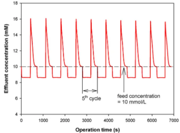 Figure 1. Changes in effluent concentration over 10 cycles of  adsorption and desorption process