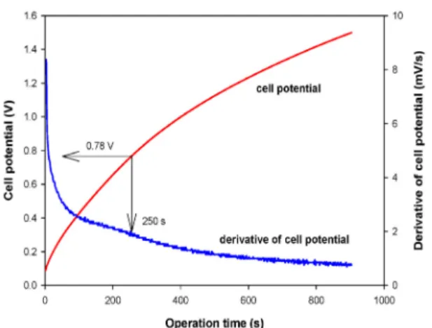 Figure 5. Changes in cell potentials for the 1 st  and 10 th  adsorption cycle.