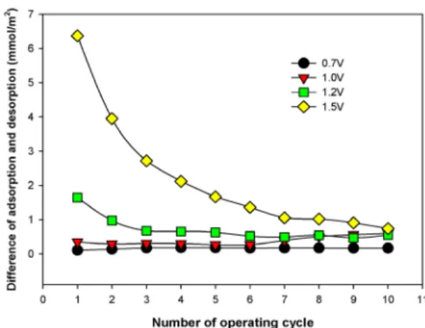 Figure 6. Changes in initial cell potentials according to the number of  operating cycle at various cell potential.