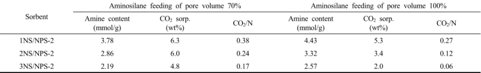 Table 4. Summary of CO 2  Sorption Properties of Sorbents at 30 ℃