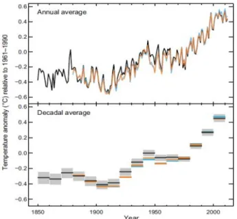 Fig. 1. Observed globally averaged combined land and  ocean surface temperature anomaly 1850-2012.