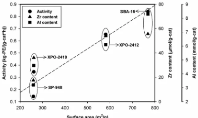 Figure 4. Activity in ethylene polymerization and Zr, Al content of  SiO 2 /(n-BuCp) 2 ZrCl 2  with respect to the surface area.
