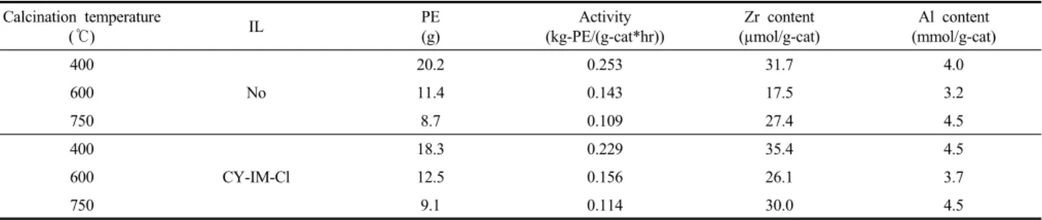 Table 3. Results on Ethylene Polymerization by Supported Metallocene and ICP Analysis of Supported Metallocenes as Function of Silica  Calcination Temperature b