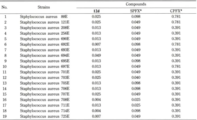 Table  I I I — Antibacterial  Activity  of  New  Quinolone  against  MRSA(MIC;  |Jg/m/)