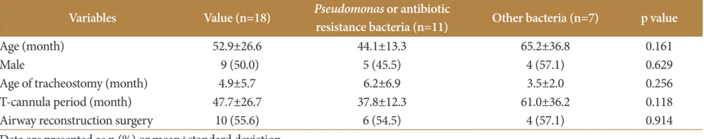 Table 2.  Details of isolated microorganisms