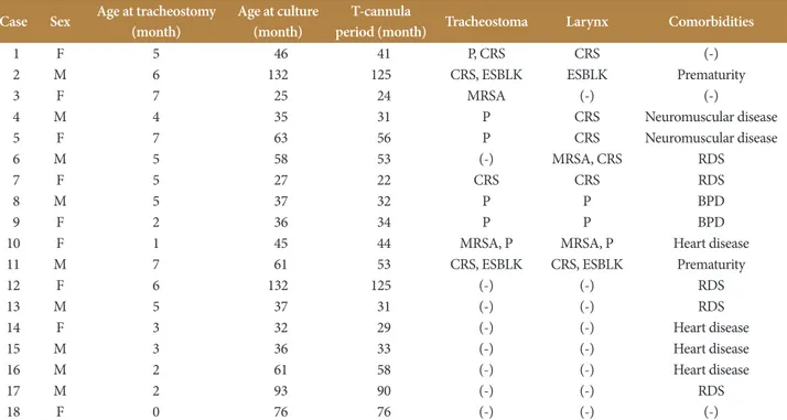 Table 3.  Details of isolated Pseudomonas or antibiotic resistance bacteria