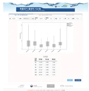그림 17. 웹 기반 표출 시스템 1단계 강수량 예측 결과 (Error Plot) 2단계 표출 화면은 1단계에서 설정한 조회기간에 해당하 는 강우-유출모형의 예측 유출량 자료를 Band Plot, Ensemble Plot으로 제공하였으며(그림 18, 19), 1단계와 같 이 사용자는 드롭다운 메뉴를 사용하여 각 그래프를 선택하 고 과거재현자료 별로 조회할 수 있도록 드롭다운 메뉴를 제 공하였다