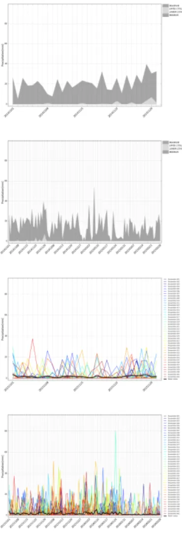 그림 13. GloSea5 GC2 편의보정 그래프(Band Plot, Ensemble Plot, Error Plot)