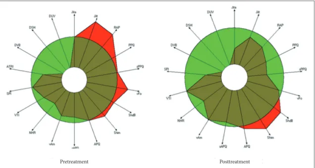 Fig. 4.  Multi dimensional voice program. Graphs shows voice quality is improved after contactless voice therapy.