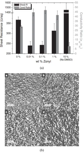 Figure 6. Conductivities of PEDOT : PSS films : (a) treated with  different chemicals by the dip method