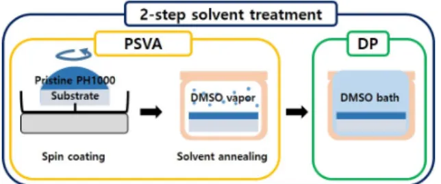 Figure 8. Conductivities of PEDOT : PSS films treated with solutions  of (a) organic and (b) inorganic acids of various concentrations