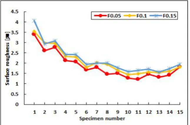 Fig.  5  Surface  roughness  graph  according  to  feed  rate[Average  value]