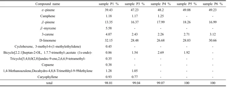 Table 9. Components and Composition of Separated Phytoncide Oil Parts by Column Chromatography Method 