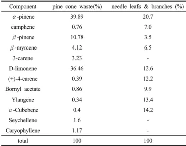 Table 2. The Comparison of Major Component in Phytoncide Between  Cone Waste Extract and Needles Extract by Steam Distillation