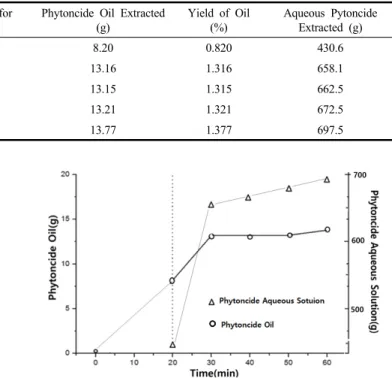 Table 3. Amount of Phytoncide Oil and Average Yield through the Steam Distillation
