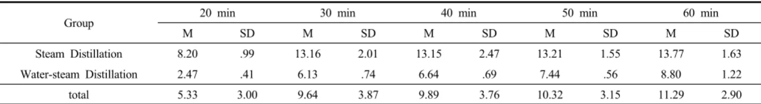 Table 4. Descriptive Statistics of Steam Distillation and Water-steam Distillation