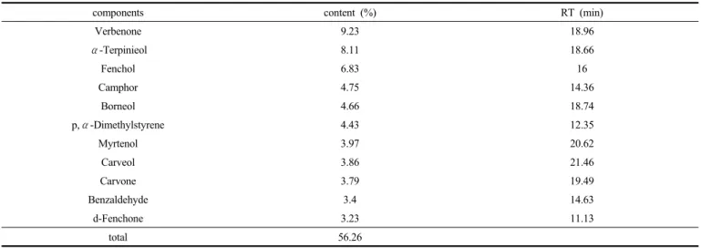 Figure 9. Extraction amount of Phytoncide with extraction time by  water-steam distillation.