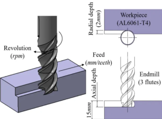 Fig.  1  Schematic  diagram  of  experimental  set-up Table  1  Cutting  conditions  for  experiment
