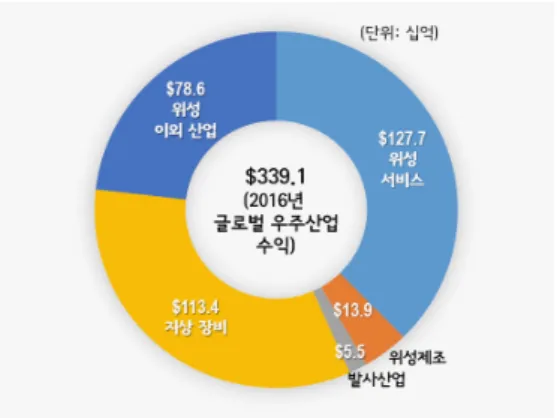 그림 1. 글로벌 위성산업 수익 동향 (그림  2)는  2016년  12월말  현재  기능별로  분류한  운용  위 성들의  현황을  정리한  것이다. 그림 2