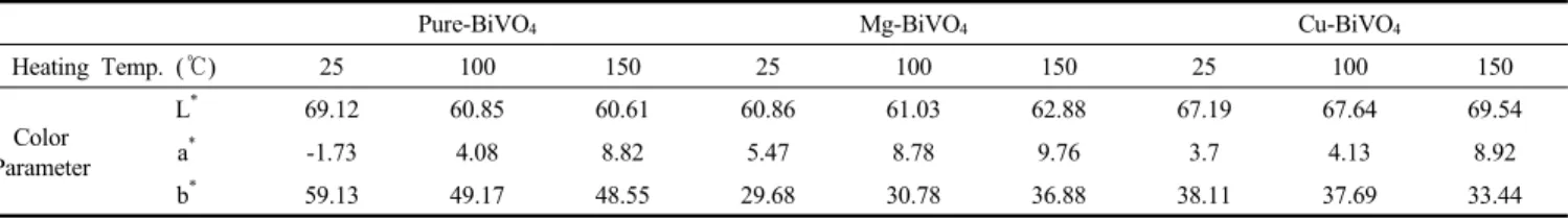Table 1. Color Difference at Given Temperature in M-BiVO 4  Samples Prepared at 200 ℃  for 10 h with 11.5 mol% Doping of Metal by  Hydrothermal Method